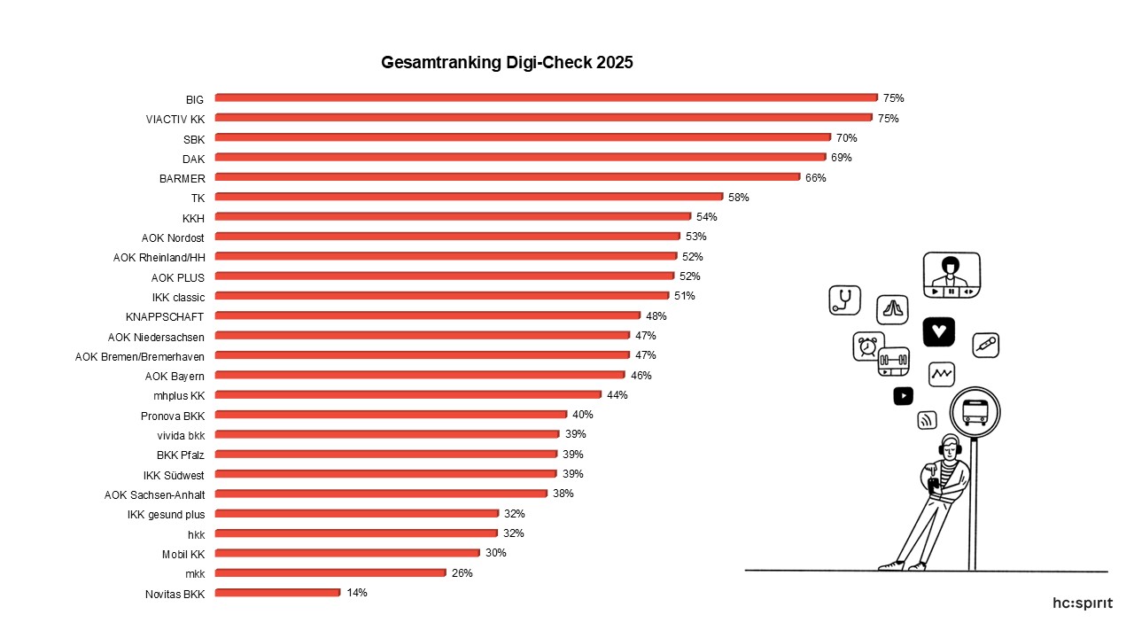 Rankingchart Gesamtindex DC25